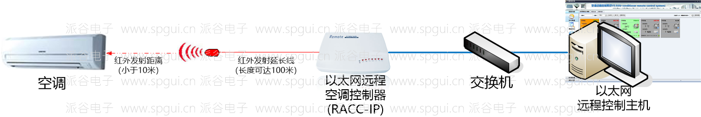 以太网远程空调控制器（RACC-IP）