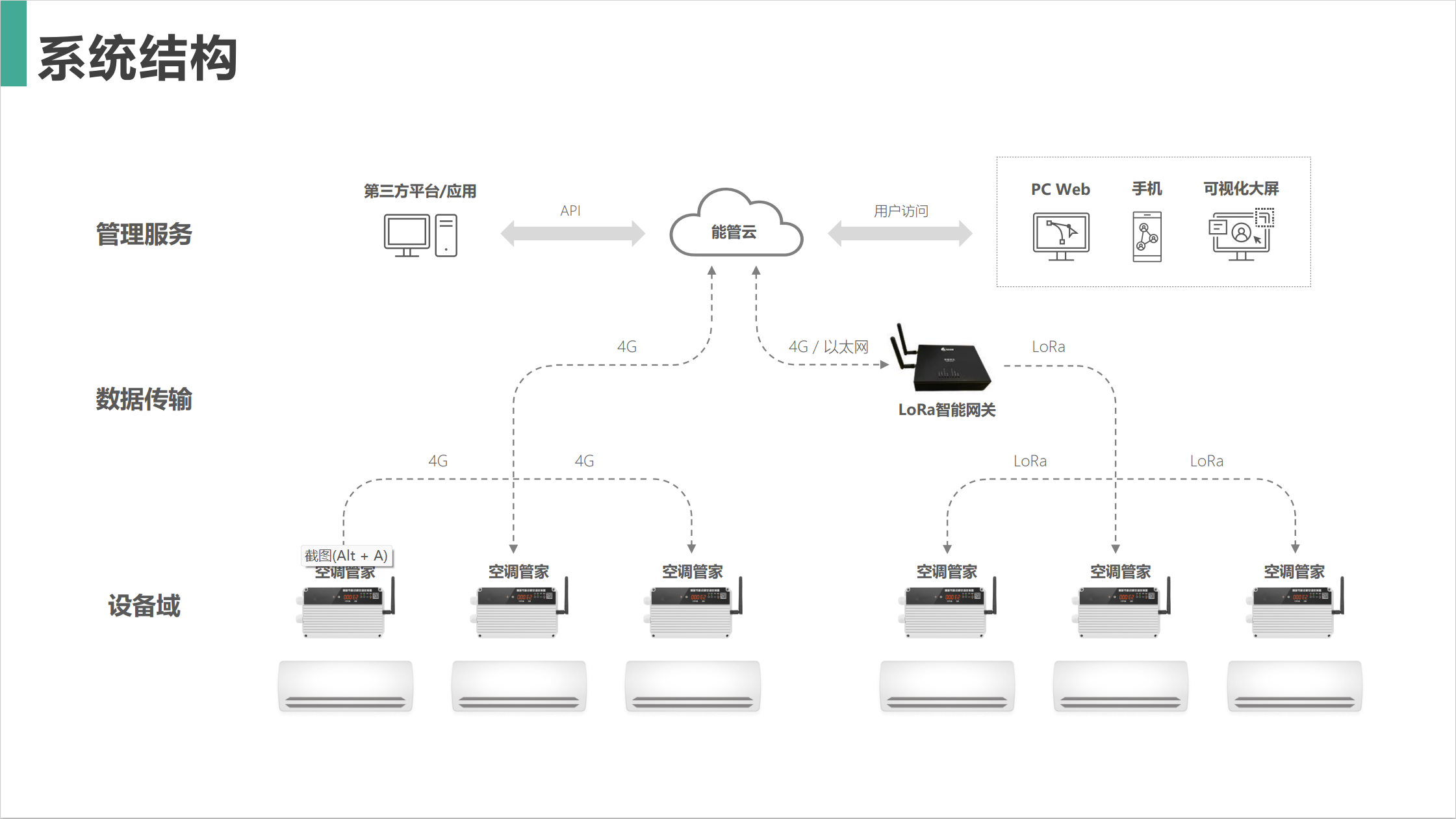 如何实现空调自动识别无人时自动关闭空调设备