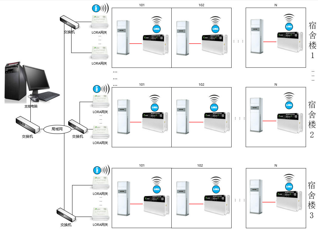 RS485 与 LORA 通讯在空调远程控制中有何区别？