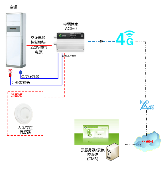 如何通过电源管理空调节能节能管理呢？